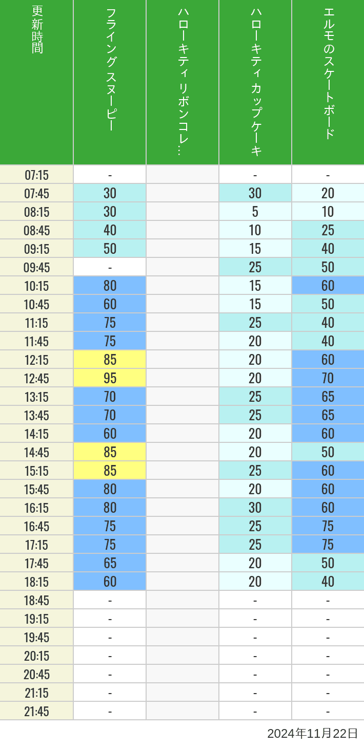 Table of wait times for Flying Snoopy, Hello Kitty Ribbon, Kittys Cupcake and Elmos Skateboard on November 22, 2024, recorded by time from 7:00 am to 9:00 pm.