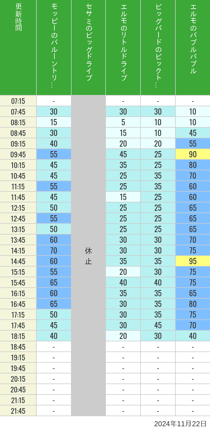 Table of wait times for Balloon Trip, Big Drive, Little Drive Big Top Circus and Elmos Bubble Bubble on November 22, 2024, recorded by time from 7:00 am to 9:00 pm.