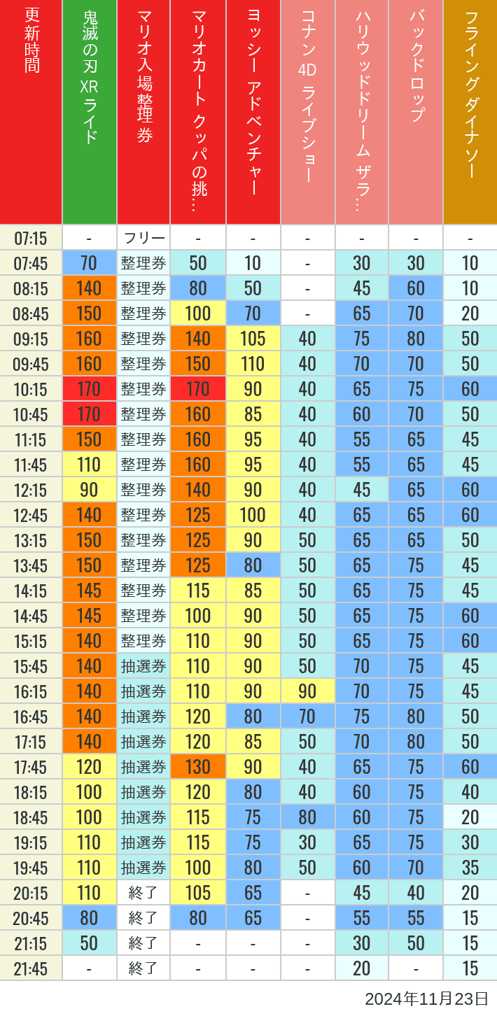 Table of wait times for Space Fantasy, Hollywood Dream, Backdrop, Flying Dinosaur, Jurassic Park, Minion, Harry Potter and Spider-Man on November 23, 2024, recorded by time from 7:00 am to 9:00 pm.