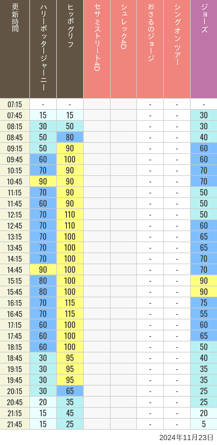 Table of wait times for Hippogriff, Sesame Street 4D, Shreks 4D,  Curious George, SING ON TOUR and JAWS on November 23, 2024, recorded by time from 7:00 am to 9:00 pm.