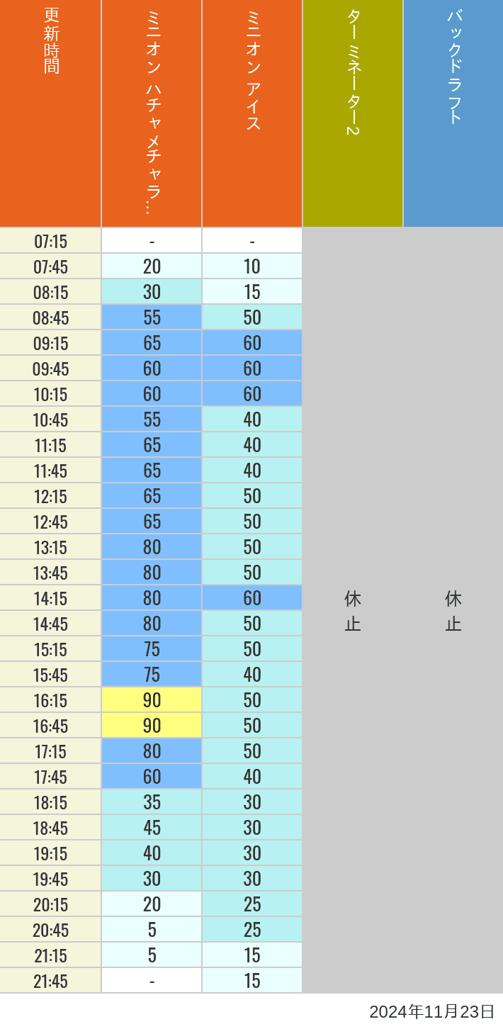 Table of wait times for Freeze Ray Sliders, Backdraft on November 23, 2024, recorded by time from 7:00 am to 9:00 pm.