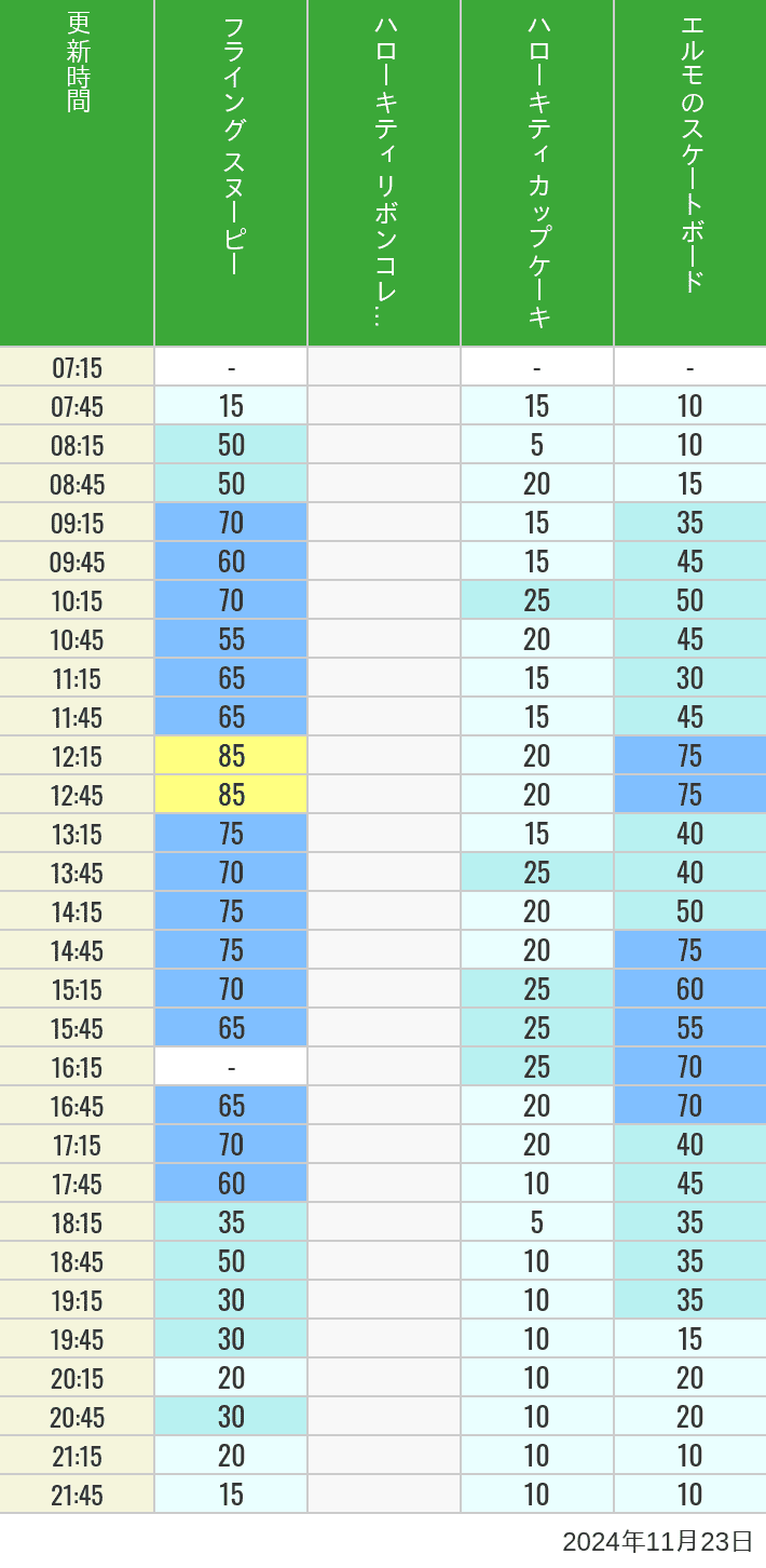 Table of wait times for Flying Snoopy, Hello Kitty Ribbon, Kittys Cupcake and Elmos Skateboard on November 23, 2024, recorded by time from 7:00 am to 9:00 pm.