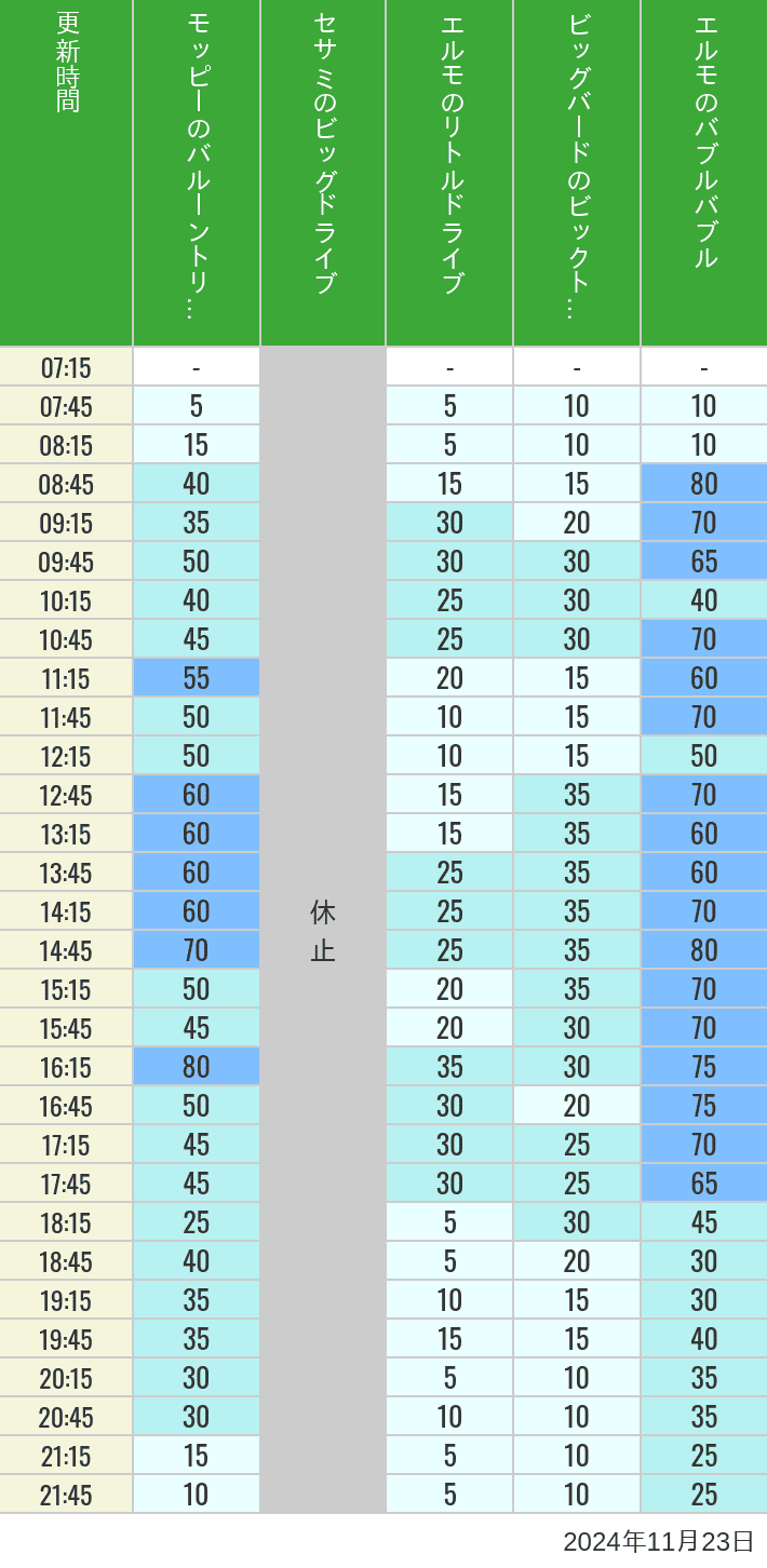 Table of wait times for Balloon Trip, Big Drive, Little Drive Big Top Circus and Elmos Bubble Bubble on November 23, 2024, recorded by time from 7:00 am to 9:00 pm.