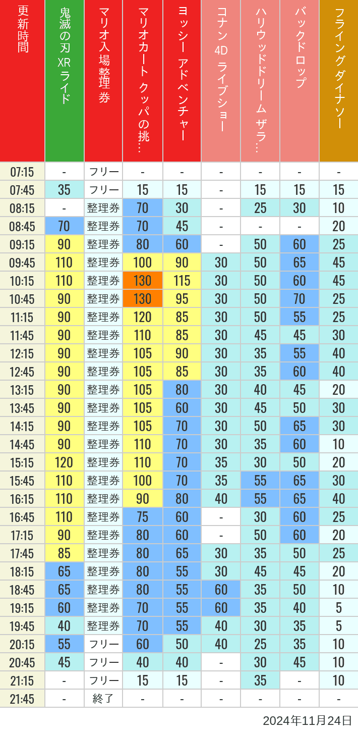 Table of wait times for Space Fantasy, Hollywood Dream, Backdrop, Flying Dinosaur, Jurassic Park, Minion, Harry Potter and Spider-Man on November 24, 2024, recorded by time from 7:00 am to 9:00 pm.