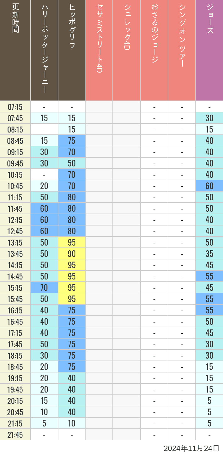 Table of wait times for Hippogriff, Sesame Street 4D, Shreks 4D,  Curious George, SING ON TOUR and JAWS on November 24, 2024, recorded by time from 7:00 am to 9:00 pm.