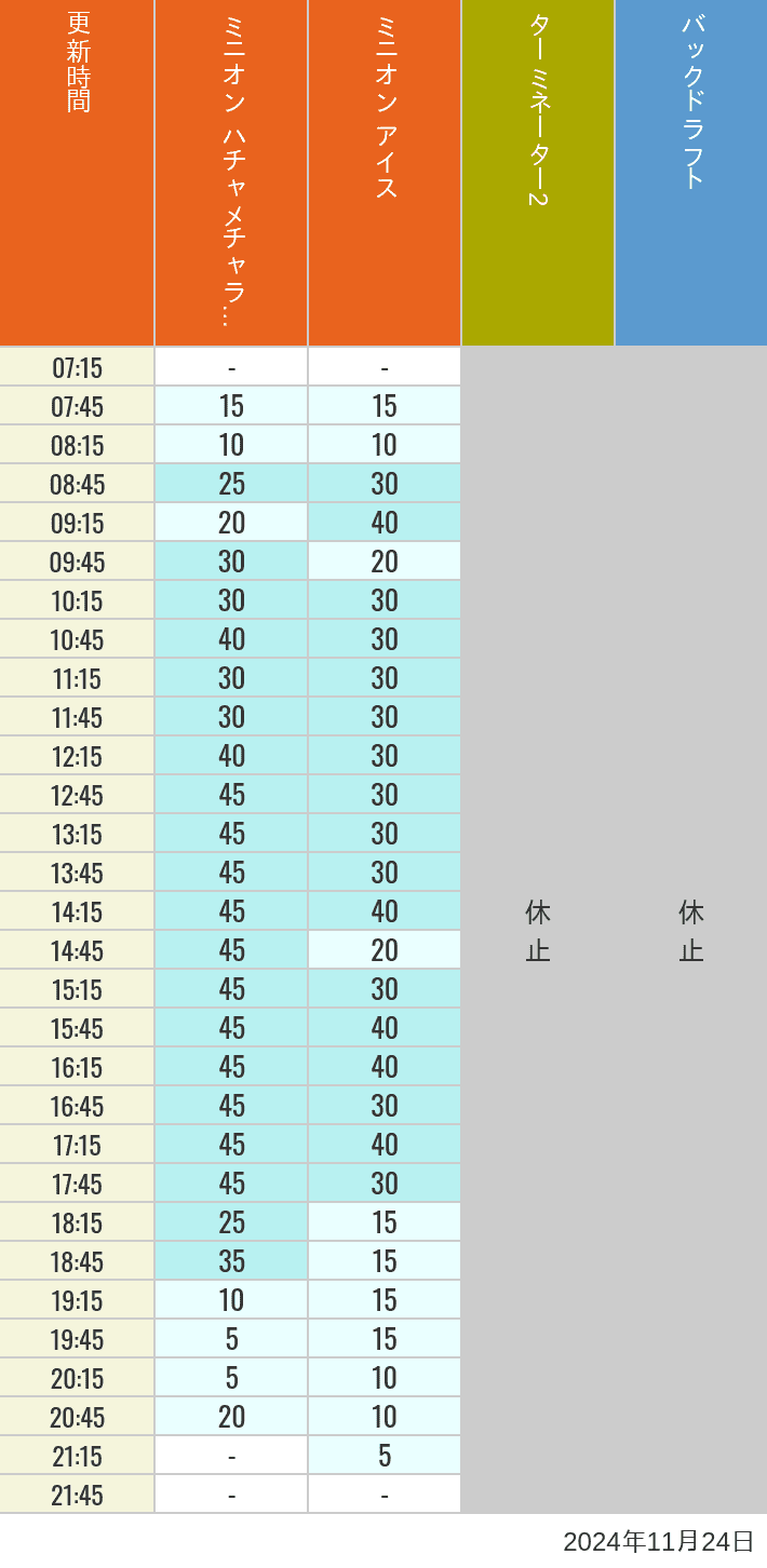 Table of wait times for Freeze Ray Sliders, Backdraft on November 24, 2024, recorded by time from 7:00 am to 9:00 pm.