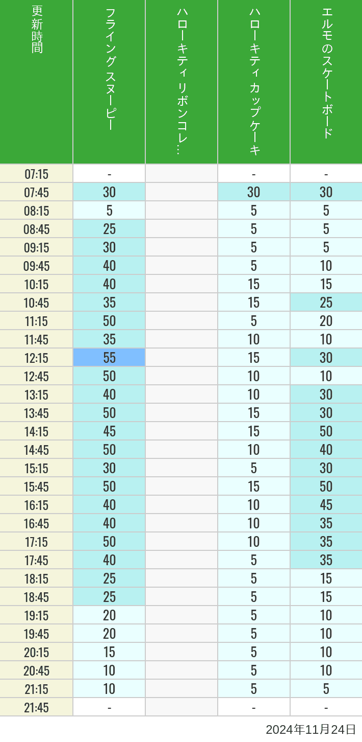 Table of wait times for Flying Snoopy, Hello Kitty Ribbon, Kittys Cupcake and Elmos Skateboard on November 24, 2024, recorded by time from 7:00 am to 9:00 pm.