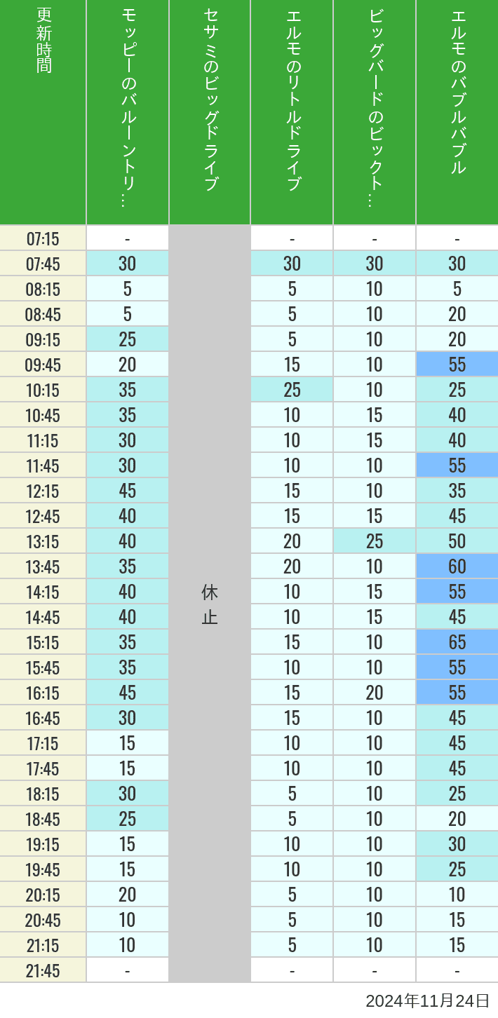 Table of wait times for Balloon Trip, Big Drive, Little Drive Big Top Circus and Elmos Bubble Bubble on November 24, 2024, recorded by time from 7:00 am to 9:00 pm.