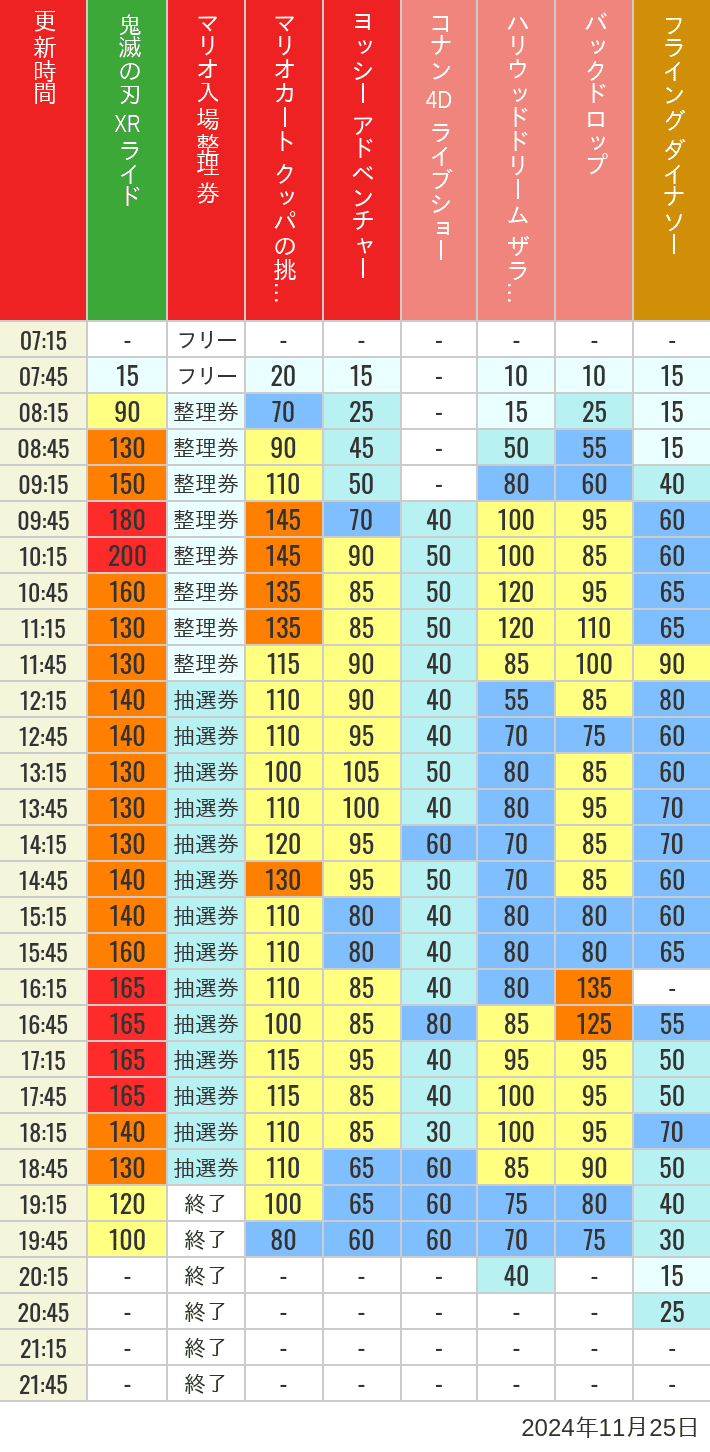 Table of wait times for Space Fantasy, Hollywood Dream, Backdrop, Flying Dinosaur, Jurassic Park, Minion, Harry Potter and Spider-Man on November 25, 2024, recorded by time from 7:00 am to 9:00 pm.