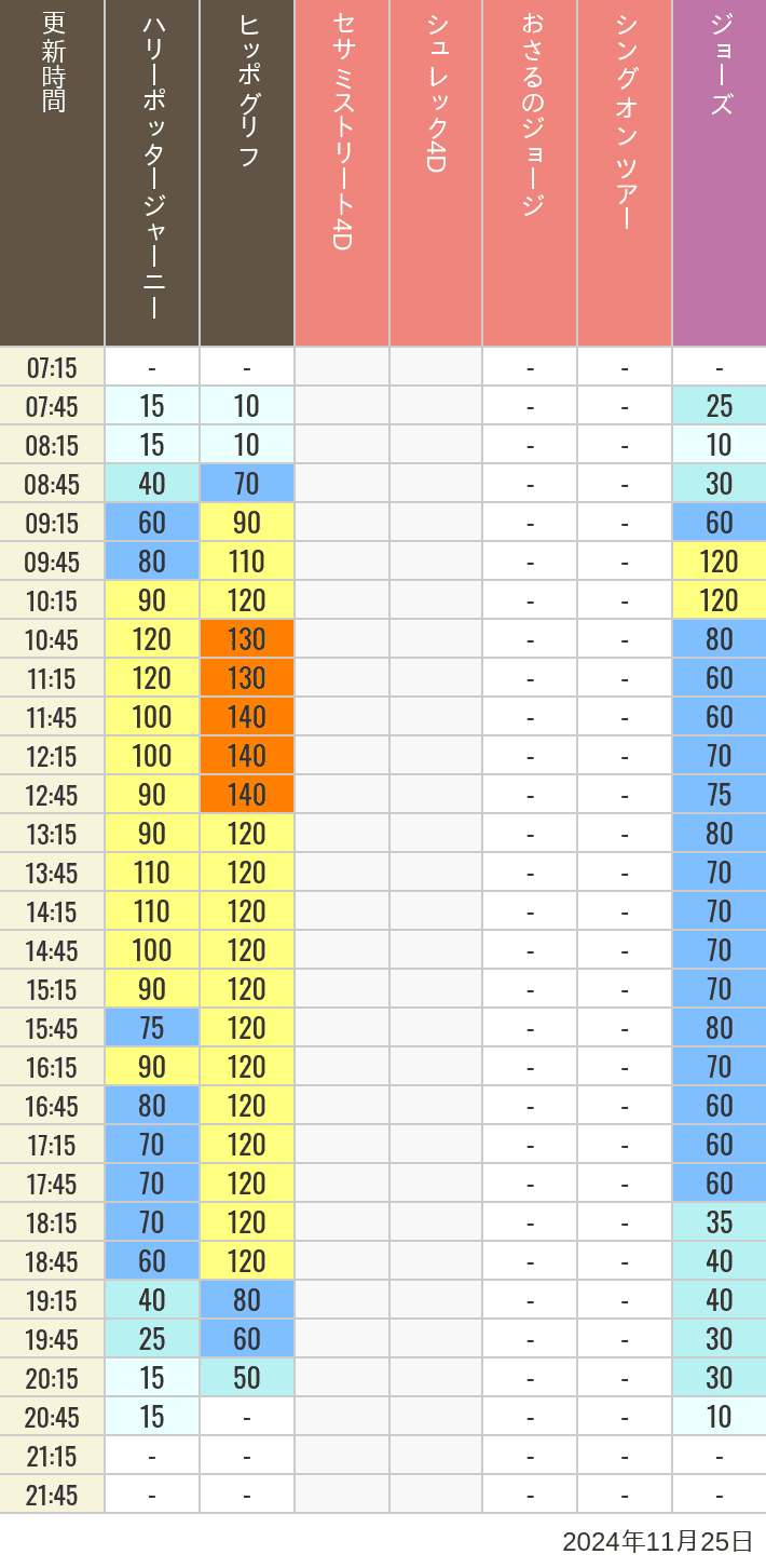 Table of wait times for Hippogriff, Sesame Street 4D, Shreks 4D,  Curious George, SING ON TOUR and JAWS on November 25, 2024, recorded by time from 7:00 am to 9:00 pm.