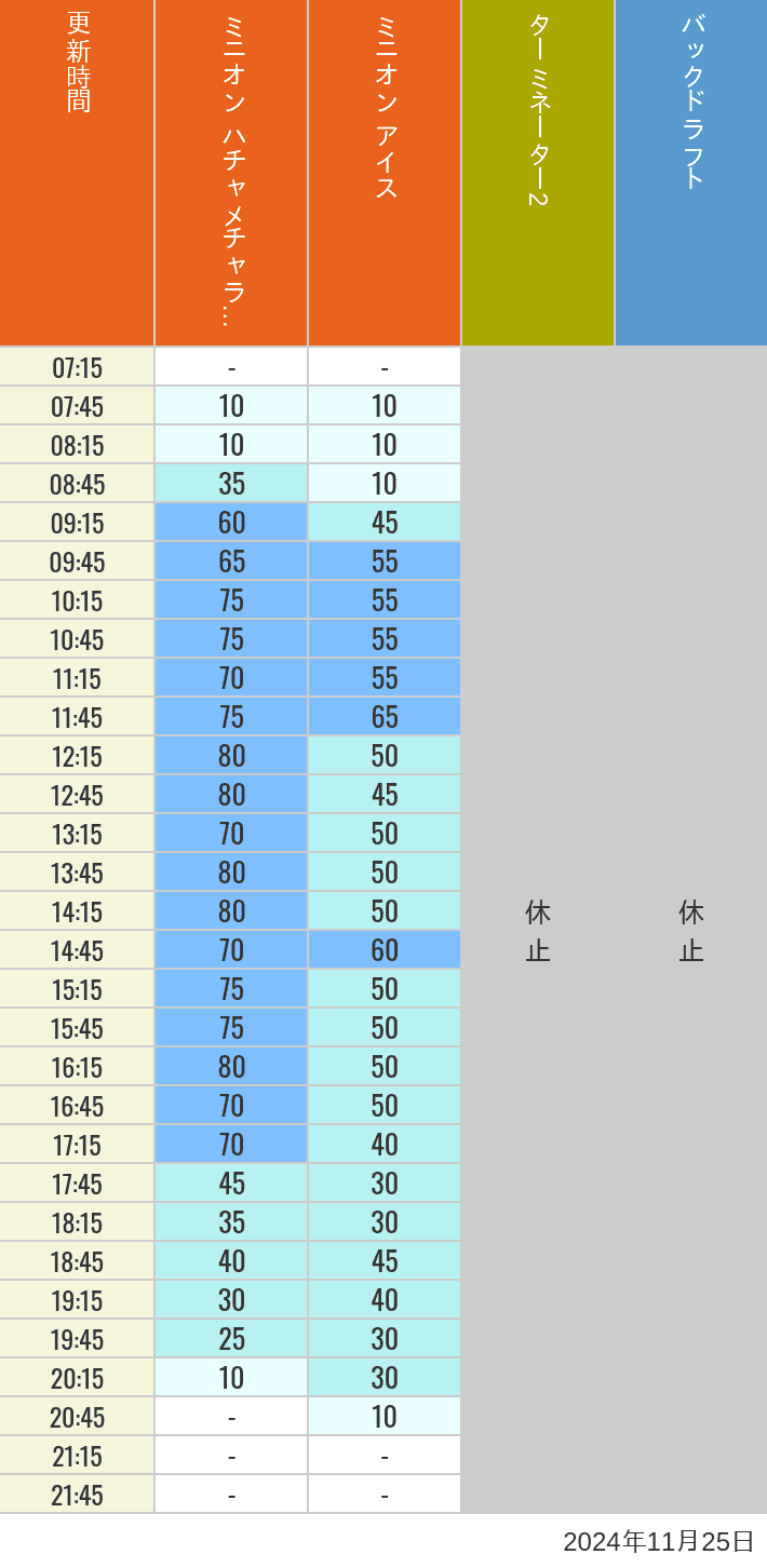 Table of wait times for Freeze Ray Sliders, Backdraft on November 25, 2024, recorded by time from 7:00 am to 9:00 pm.