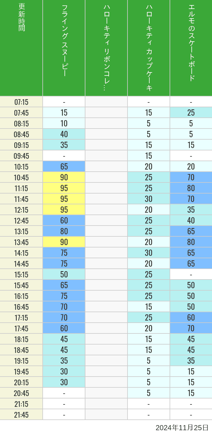 Table of wait times for Flying Snoopy, Hello Kitty Ribbon, Kittys Cupcake and Elmos Skateboard on November 25, 2024, recorded by time from 7:00 am to 9:00 pm.