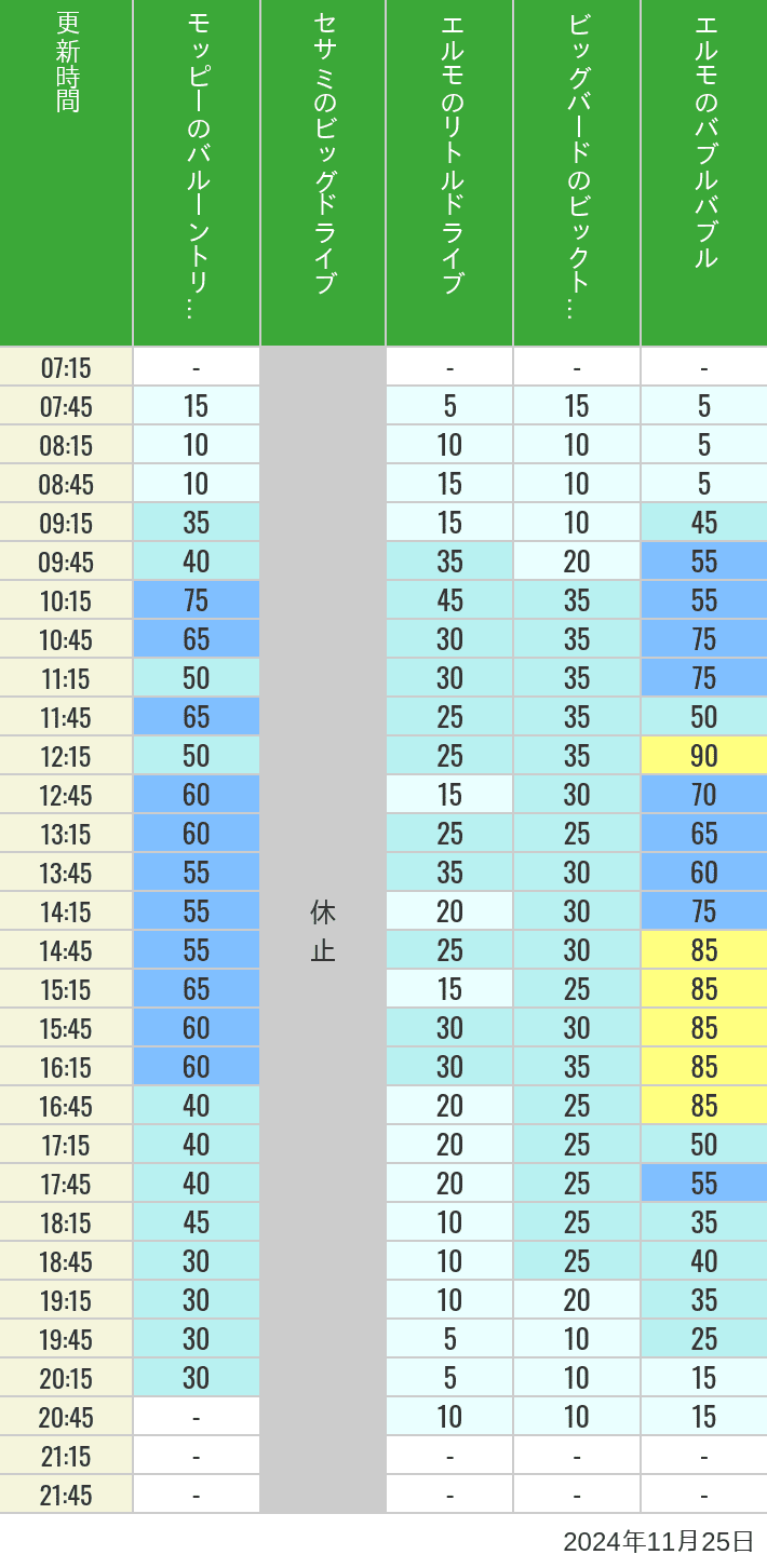 Table of wait times for Balloon Trip, Big Drive, Little Drive Big Top Circus and Elmos Bubble Bubble on November 25, 2024, recorded by time from 7:00 am to 9:00 pm.