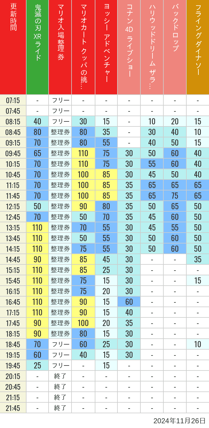 Table of wait times for Space Fantasy, Hollywood Dream, Backdrop, Flying Dinosaur, Jurassic Park, Minion, Harry Potter and Spider-Man on November 26, 2024, recorded by time from 7:00 am to 9:00 pm.