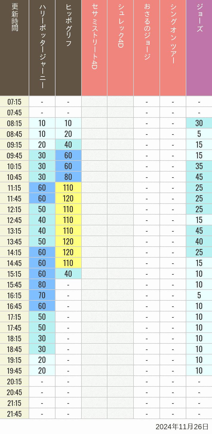 Table of wait times for Hippogriff, Sesame Street 4D, Shreks 4D,  Curious George, SING ON TOUR and JAWS on November 26, 2024, recorded by time from 7:00 am to 9:00 pm.