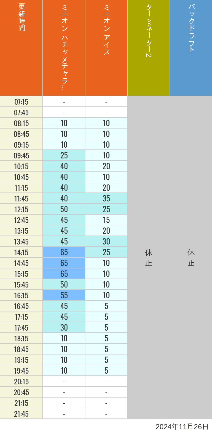 Table of wait times for Freeze Ray Sliders, Backdraft on November 26, 2024, recorded by time from 7:00 am to 9:00 pm.