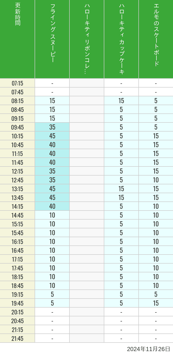 Table of wait times for Flying Snoopy, Hello Kitty Ribbon, Kittys Cupcake and Elmos Skateboard on November 26, 2024, recorded by time from 7:00 am to 9:00 pm.