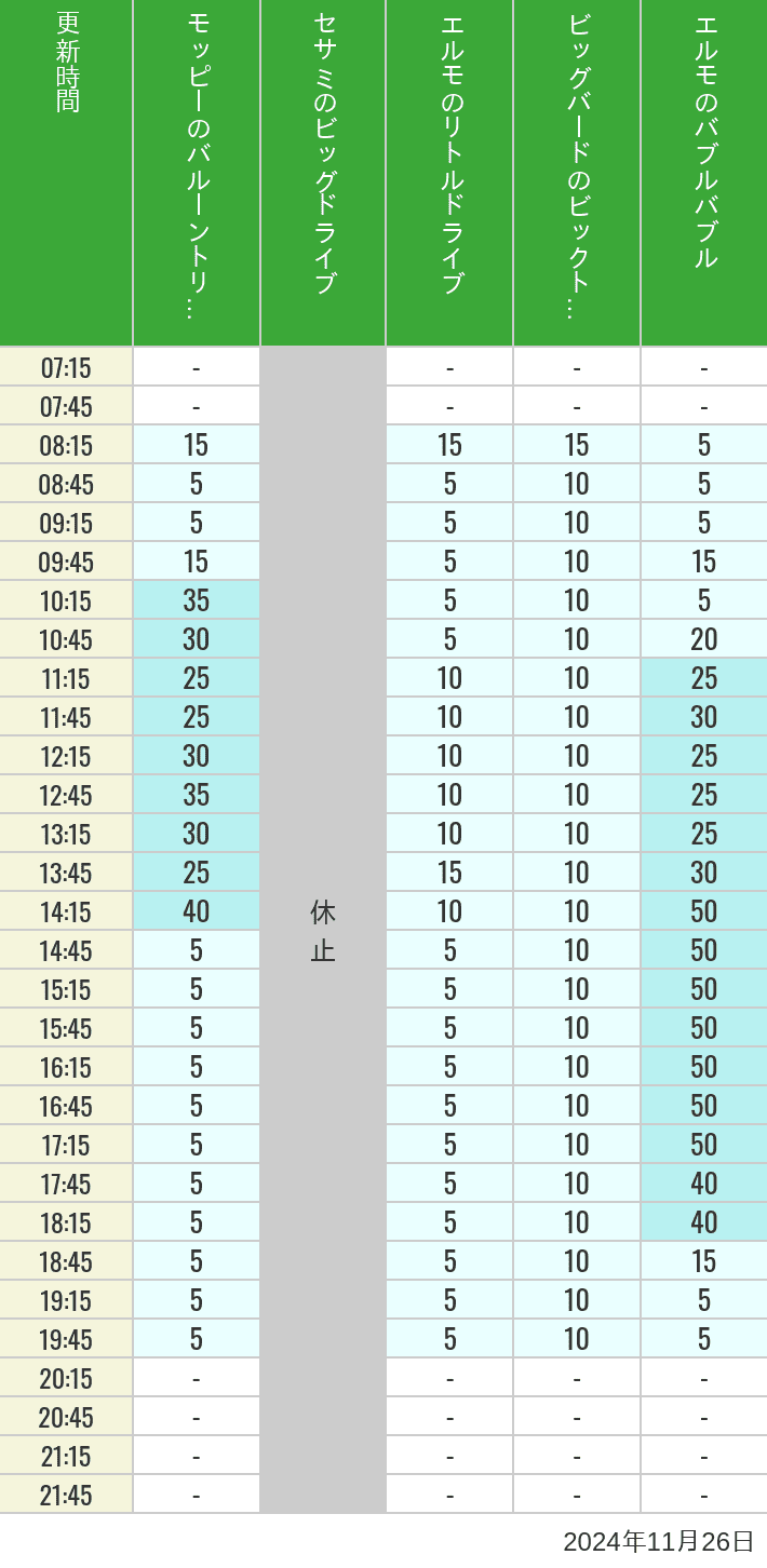 Table of wait times for Balloon Trip, Big Drive, Little Drive Big Top Circus and Elmos Bubble Bubble on November 26, 2024, recorded by time from 7:00 am to 9:00 pm.