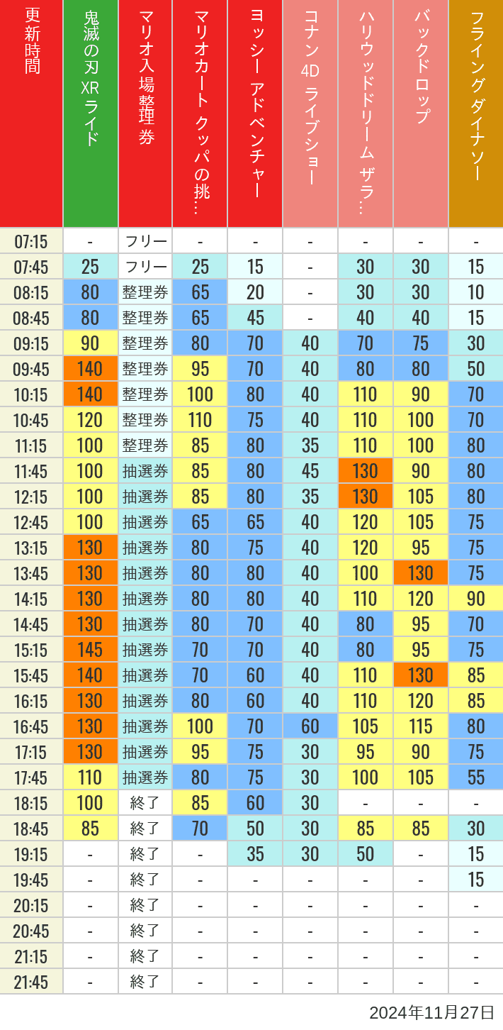 2024年11月27日（水）のスぺファン ハリドリ バックドロップ フラダイ ジュラパライド ミニオンライド ハリポタジャーニー スパイダーマンの待ち時間を7時から21時まで時間別に記録した表