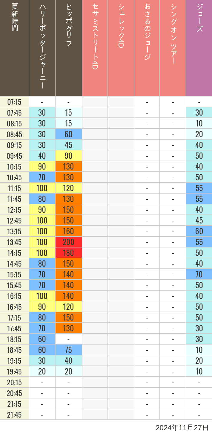 2024年11月27日（水）のヒッポグリフ セサミ4D シュレック4D おさるのジョージ シング ジョーズの待ち時間を7時から21時まで時間別に記録した表