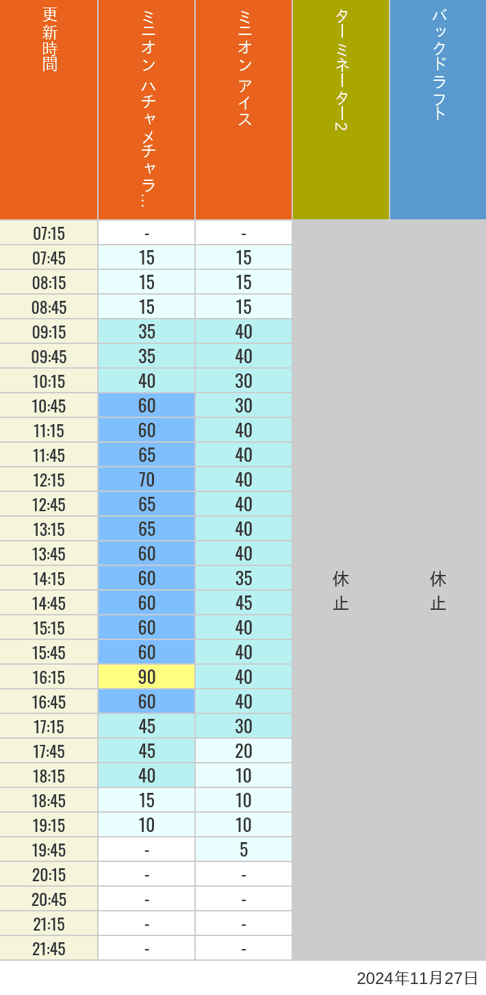 2024年11月27日（水）のミニオンアイス ターミネーター スタジオスヌーピー スタジオミニオン バックドラフトの待ち時間を7時から21時まで時間別に記録した表
