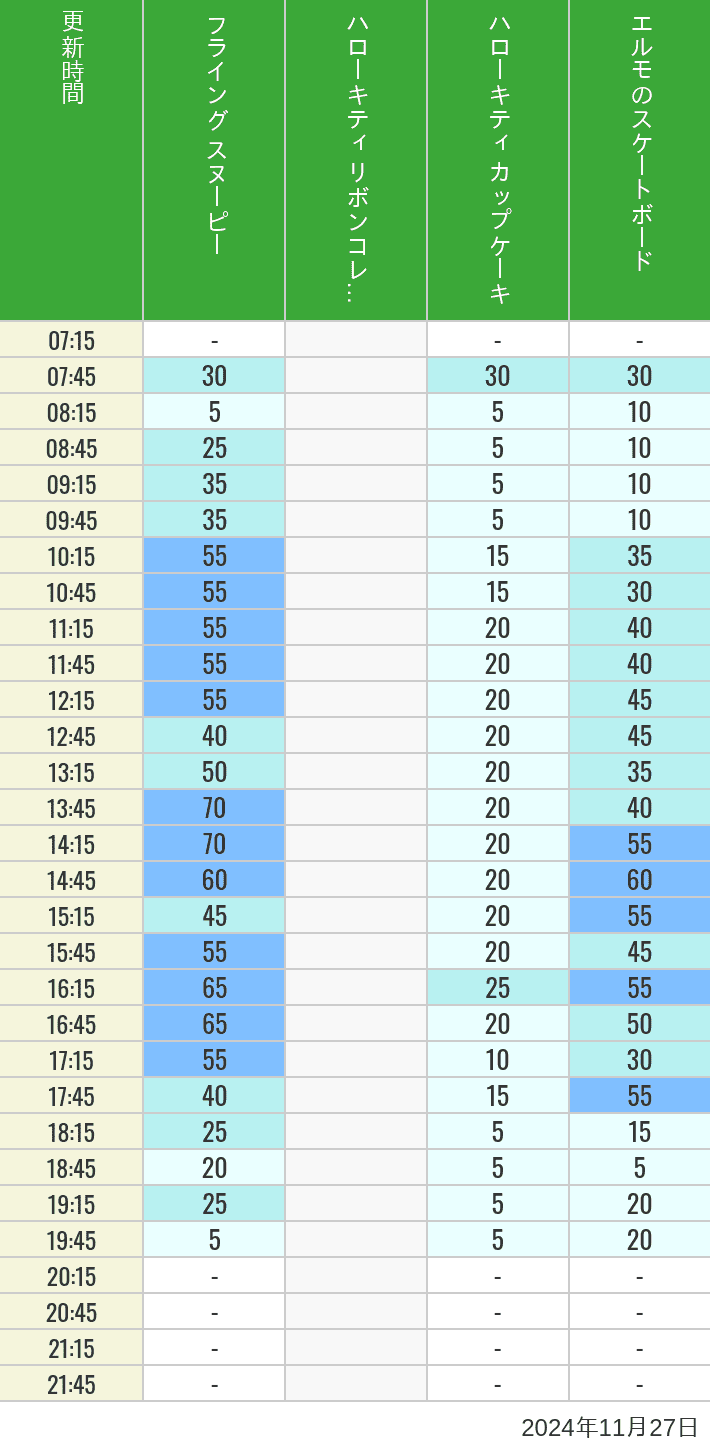 2024年11月27日（水）のフライングスヌピー スヌーピーレース キティリボン キティカップ エルモスケボーの待ち時間を7時から21時まで時間別に記録した表