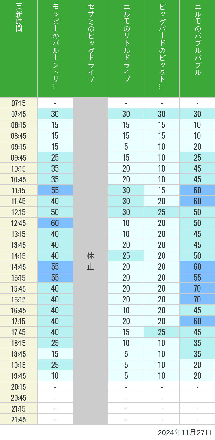 2024年11月27日（水）のバルーントリップ ビッグドライブ リトルドライブ ビックトップサーカス バブルバブルの待ち時間を7時から21時まで時間別に記録した表