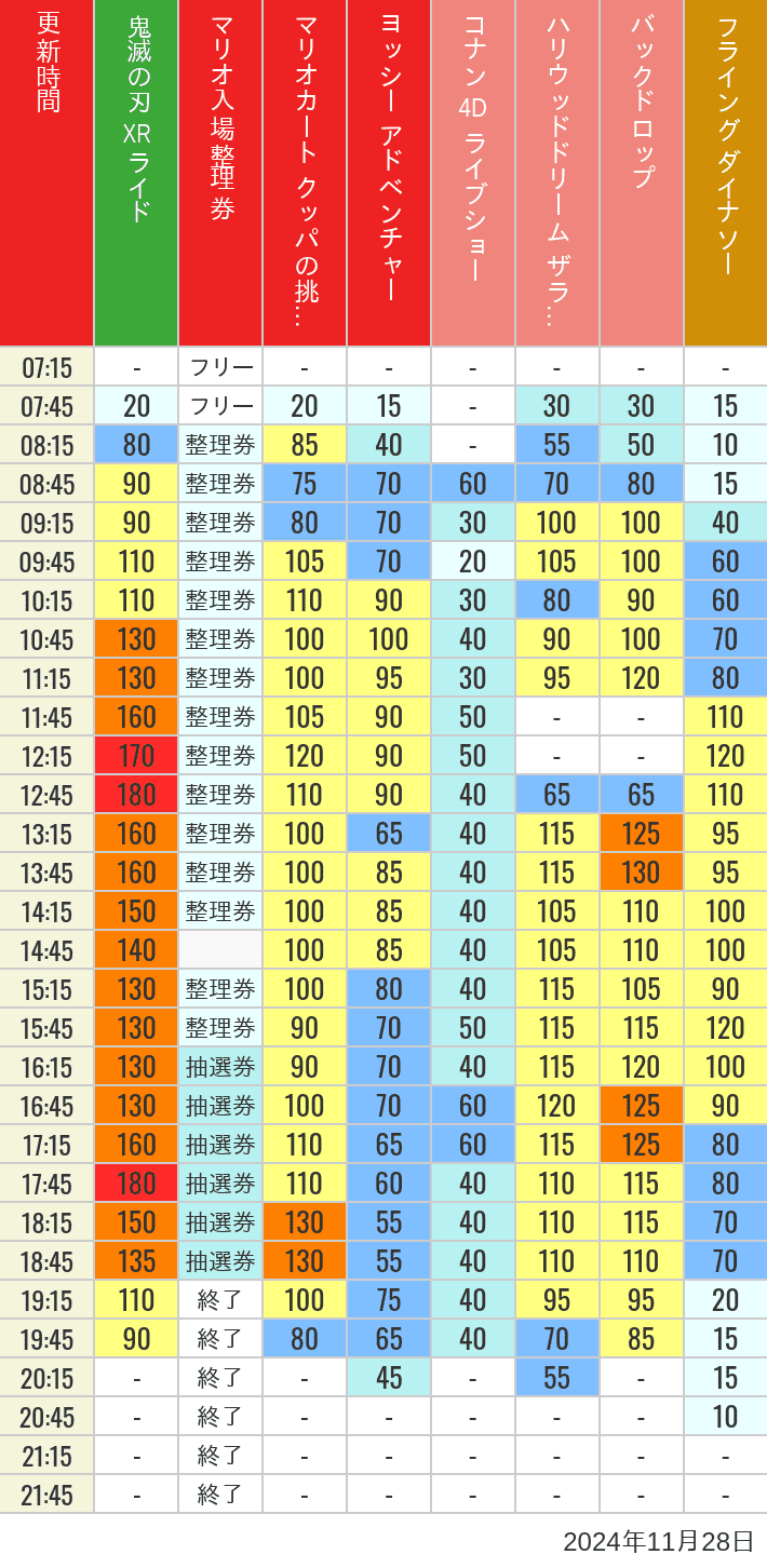 2024年11月28日（木）のスぺファン ハリドリ バックドロップ フラダイ ジュラパライド ミニオンライド ハリポタジャーニー スパイダーマンの待ち時間を7時から21時まで時間別に記録した表