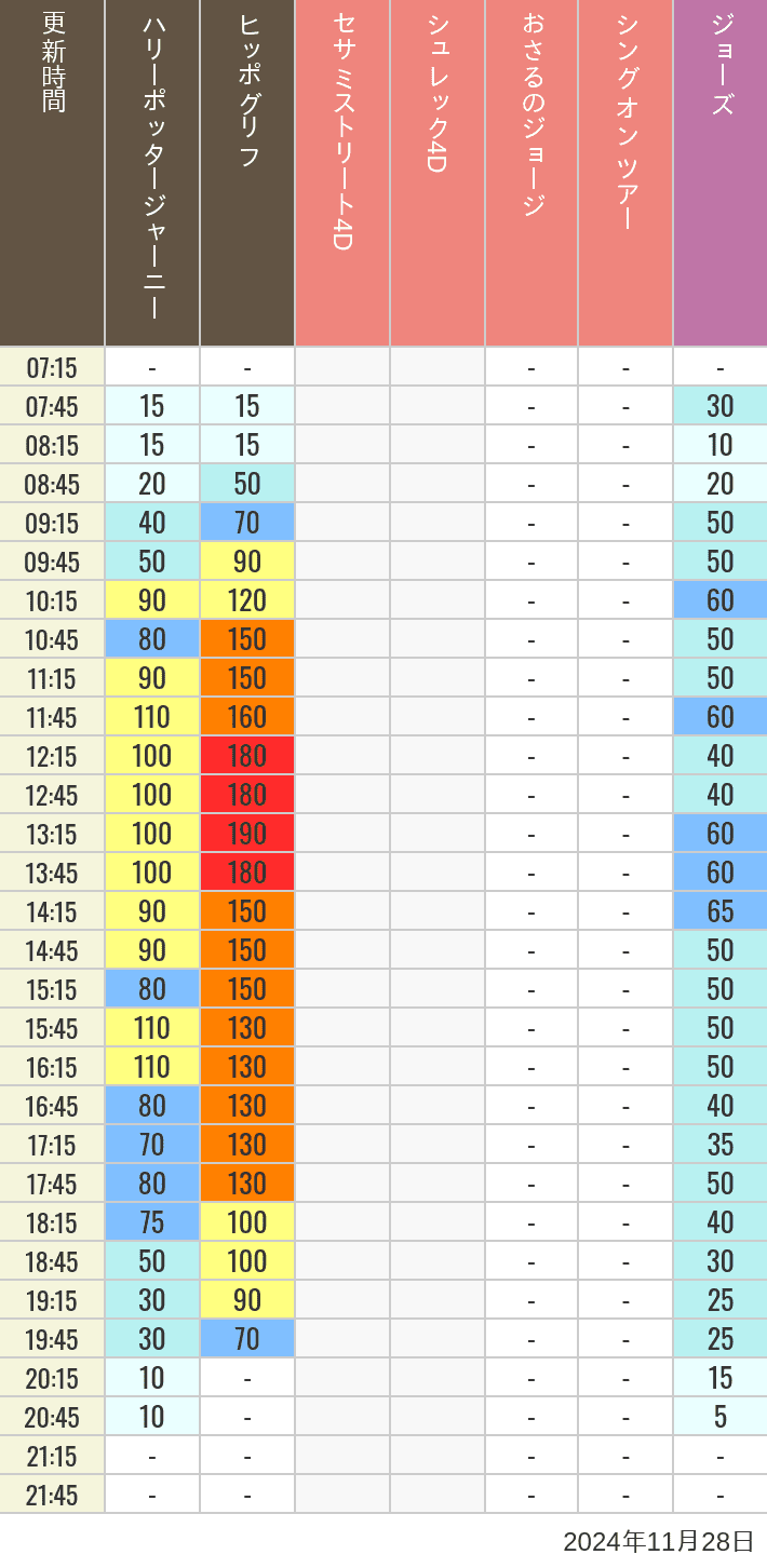 2024年11月28日（木）のヒッポグリフ セサミ4D シュレック4D おさるのジョージ シング ジョーズの待ち時間を7時から21時まで時間別に記録した表