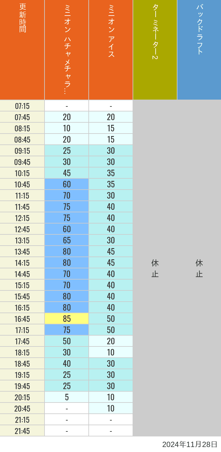 2024年11月28日（木）のミニオンアイス ターミネーター スタジオスヌーピー スタジオミニオン バックドラフトの待ち時間を7時から21時まで時間別に記録した表