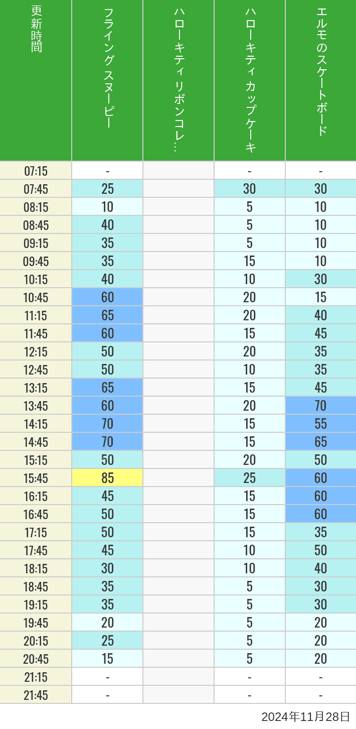 2024年11月28日（木）のフライングスヌピー スヌーピーレース キティリボン キティカップ エルモスケボーの待ち時間を7時から21時まで時間別に記録した表
