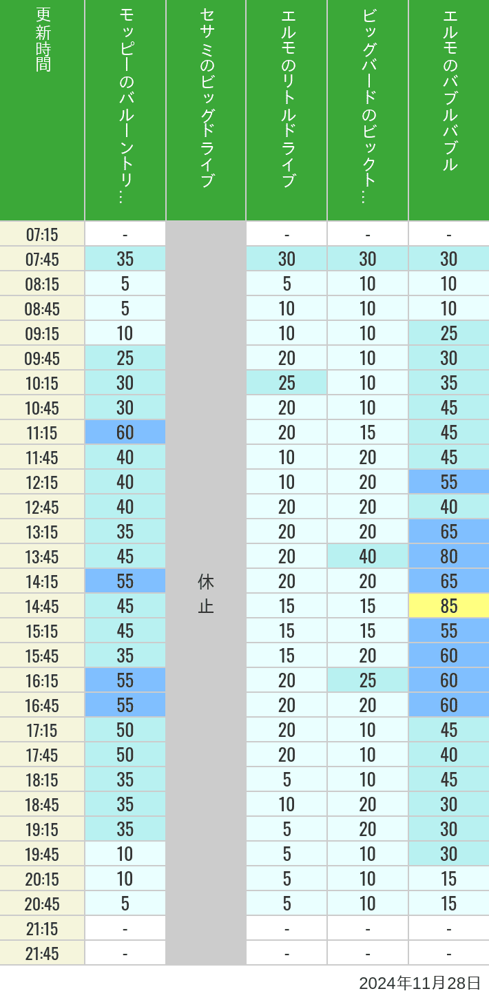 2024年11月28日（木）のバルーントリップ ビッグドライブ リトルドライブ ビックトップサーカス バブルバブルの待ち時間を7時から21時まで時間別に記録した表