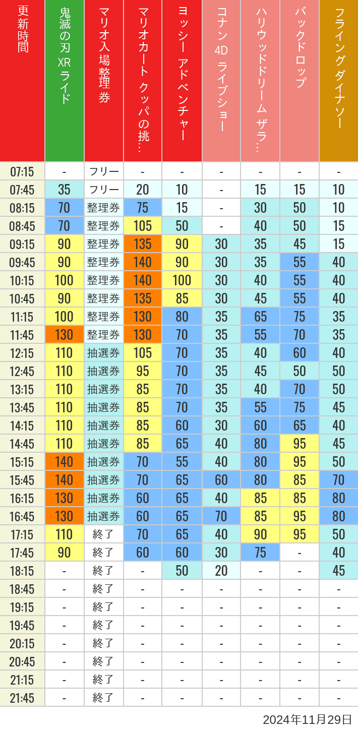 2024年11月29日（金）のスぺファン ハリドリ バックドロップ フラダイ ジュラパライド ミニオンライド ハリポタジャーニー スパイダーマンの待ち時間を7時から21時まで時間別に記録した表