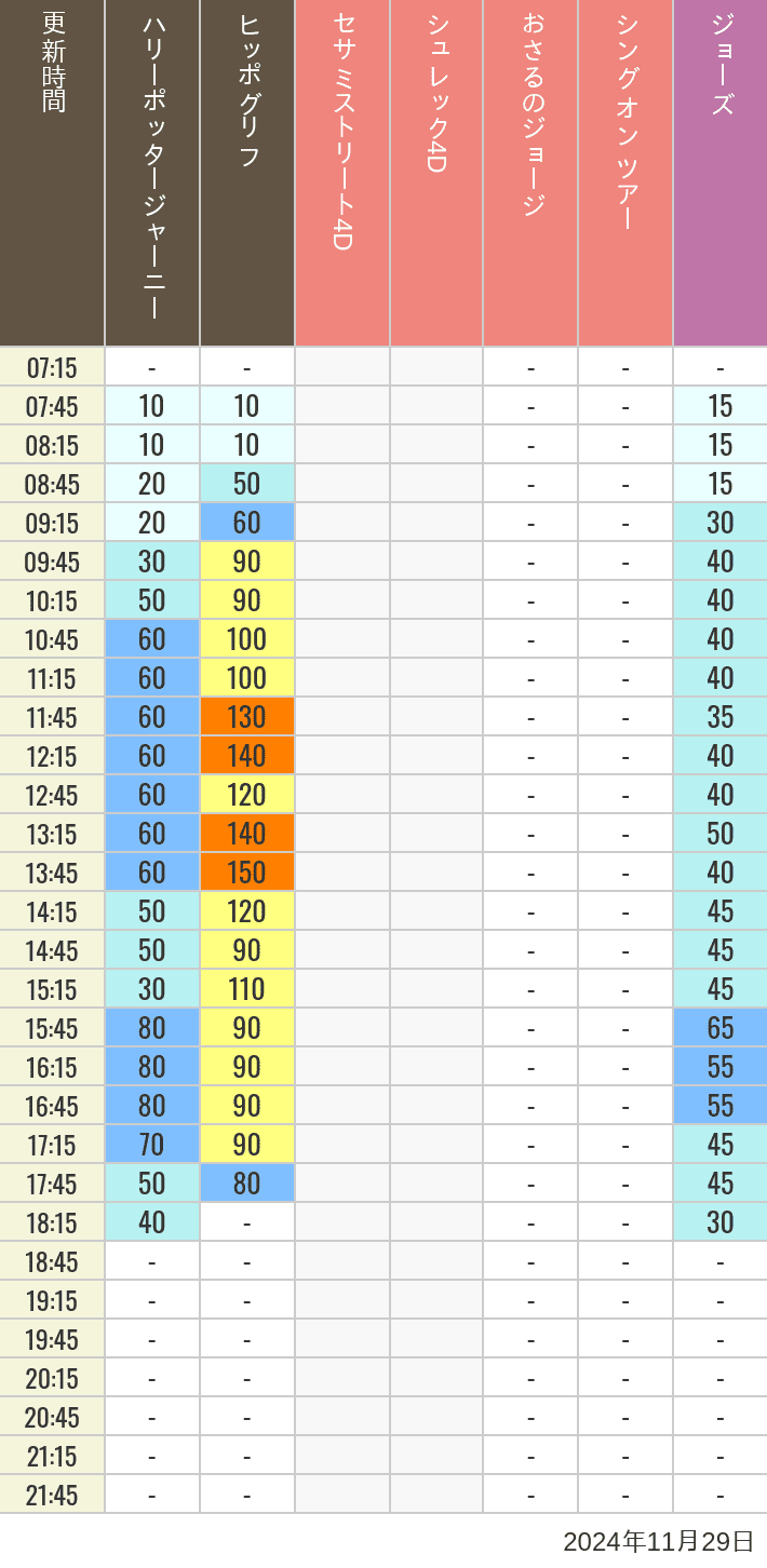 2024年11月29日（金）のヒッポグリフ セサミ4D シュレック4D おさるのジョージ シング ジョーズの待ち時間を7時から21時まで時間別に記録した表