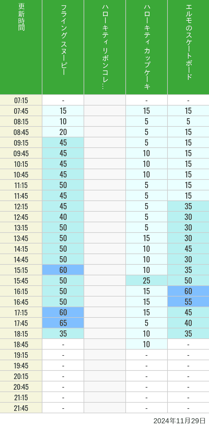 2024年11月29日（金）のフライングスヌピー スヌーピーレース キティリボン キティカップ エルモスケボーの待ち時間を7時から21時まで時間別に記録した表