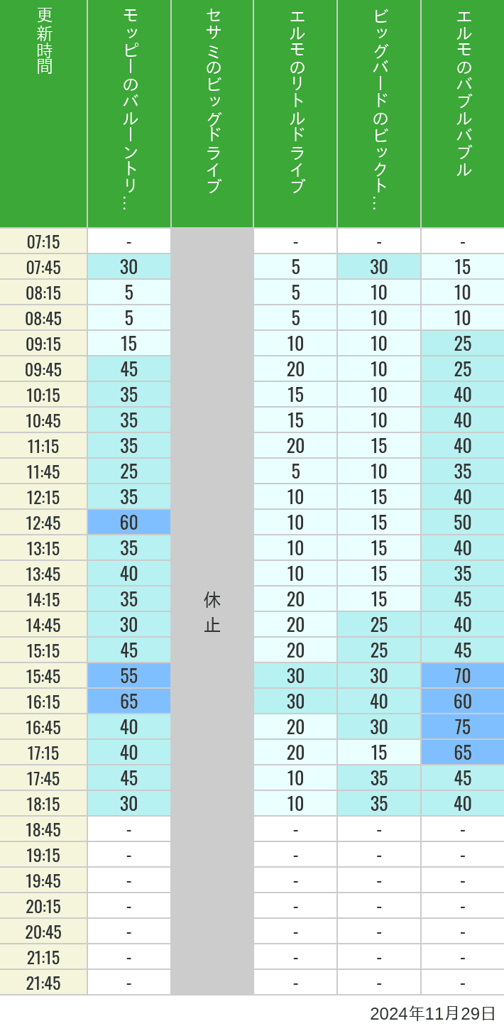 2024年11月29日（金）のバルーントリップ ビッグドライブ リトルドライブ ビックトップサーカス バブルバブルの待ち時間を7時から21時まで時間別に記録した表