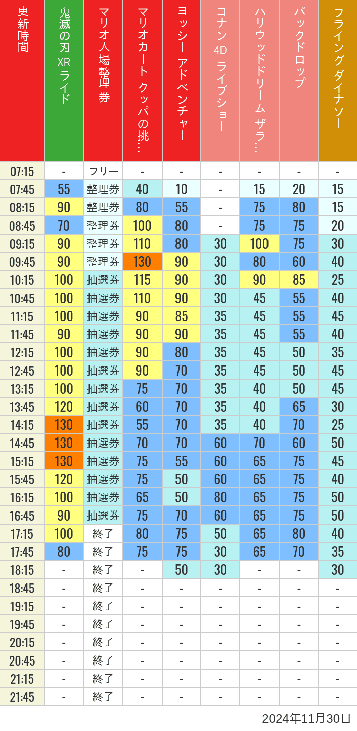 2024年11月30日（土）のスぺファン ハリドリ バックドロップ フラダイ ジュラパライド ミニオンライド ハリポタジャーニー スパイダーマンの待ち時間を7時から21時まで時間別に記録した表