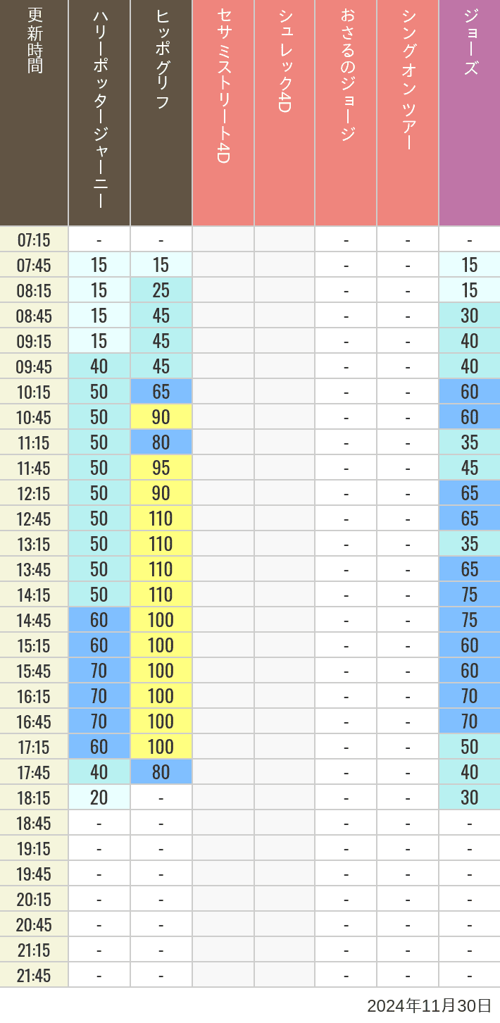 2024年11月30日（土）のヒッポグリフ セサミ4D シュレック4D おさるのジョージ シング ジョーズの待ち時間を7時から21時まで時間別に記録した表