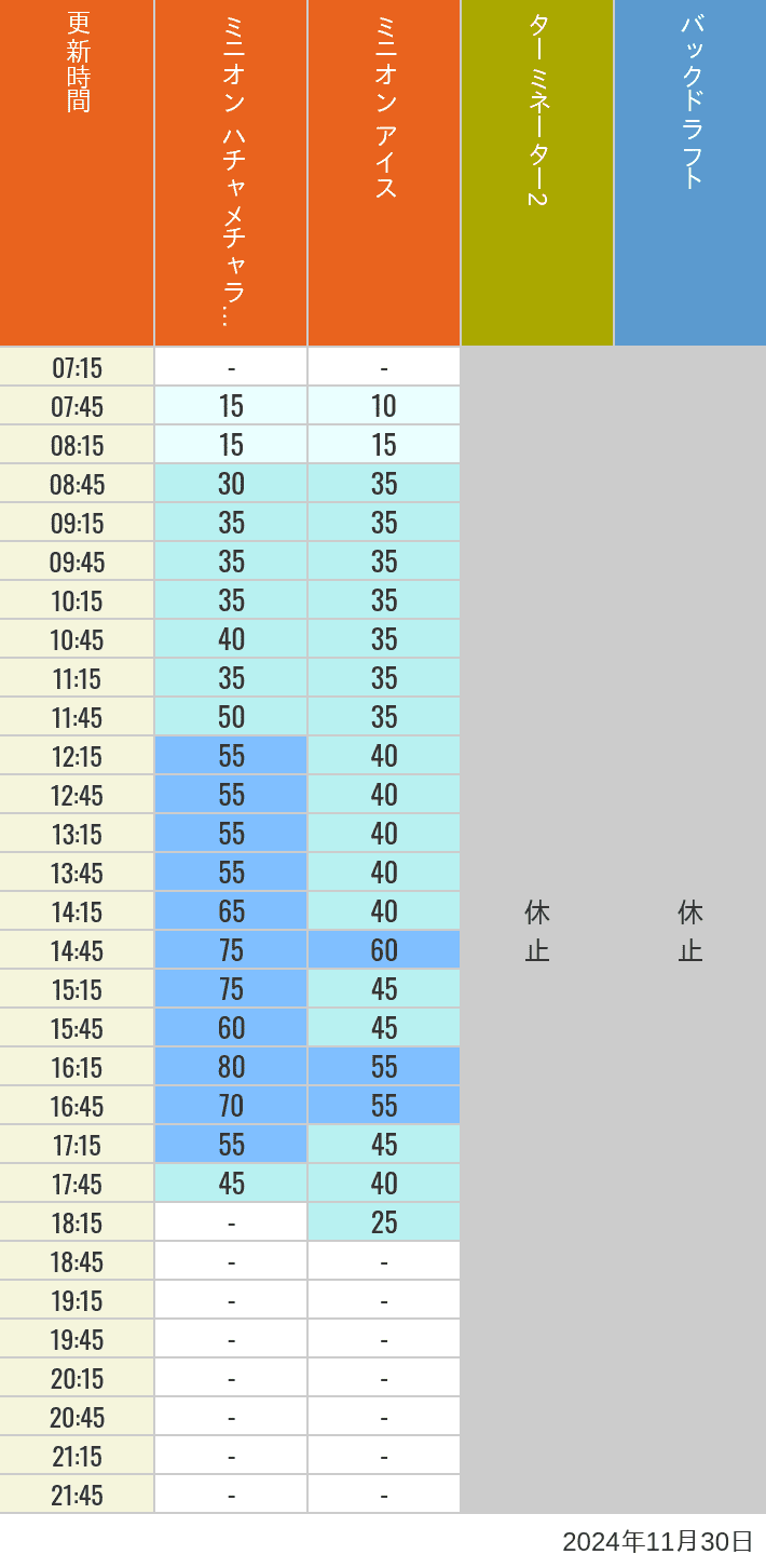 2024年11月30日（土）のミニオンアイス ターミネーター スタジオスヌーピー スタジオミニオン バックドラフトの待ち時間を7時から21時まで時間別に記録した表