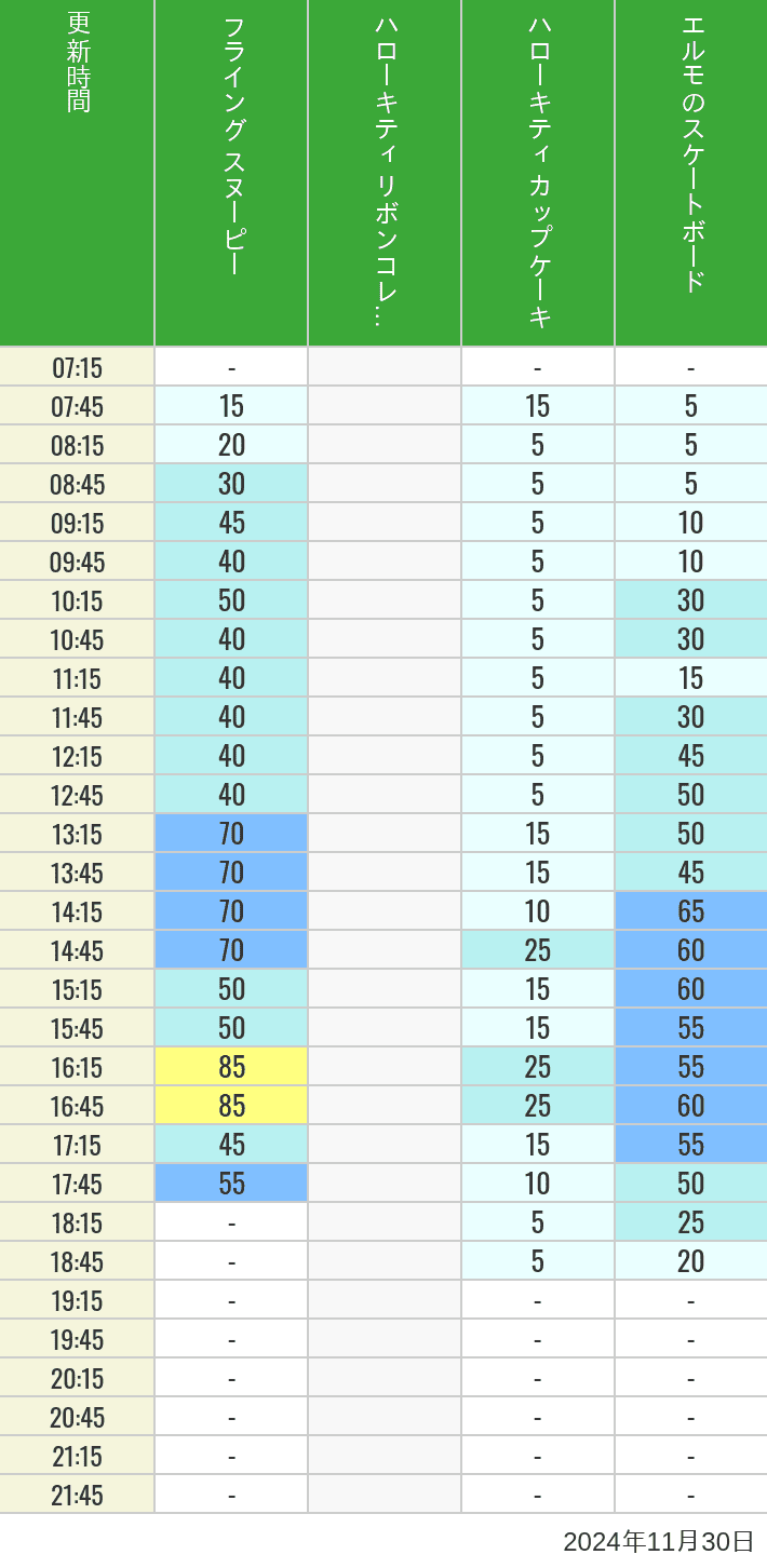 2024年11月30日（土）のフライングスヌピー スヌーピーレース キティリボン キティカップ エルモスケボーの待ち時間を7時から21時まで時間別に記録した表