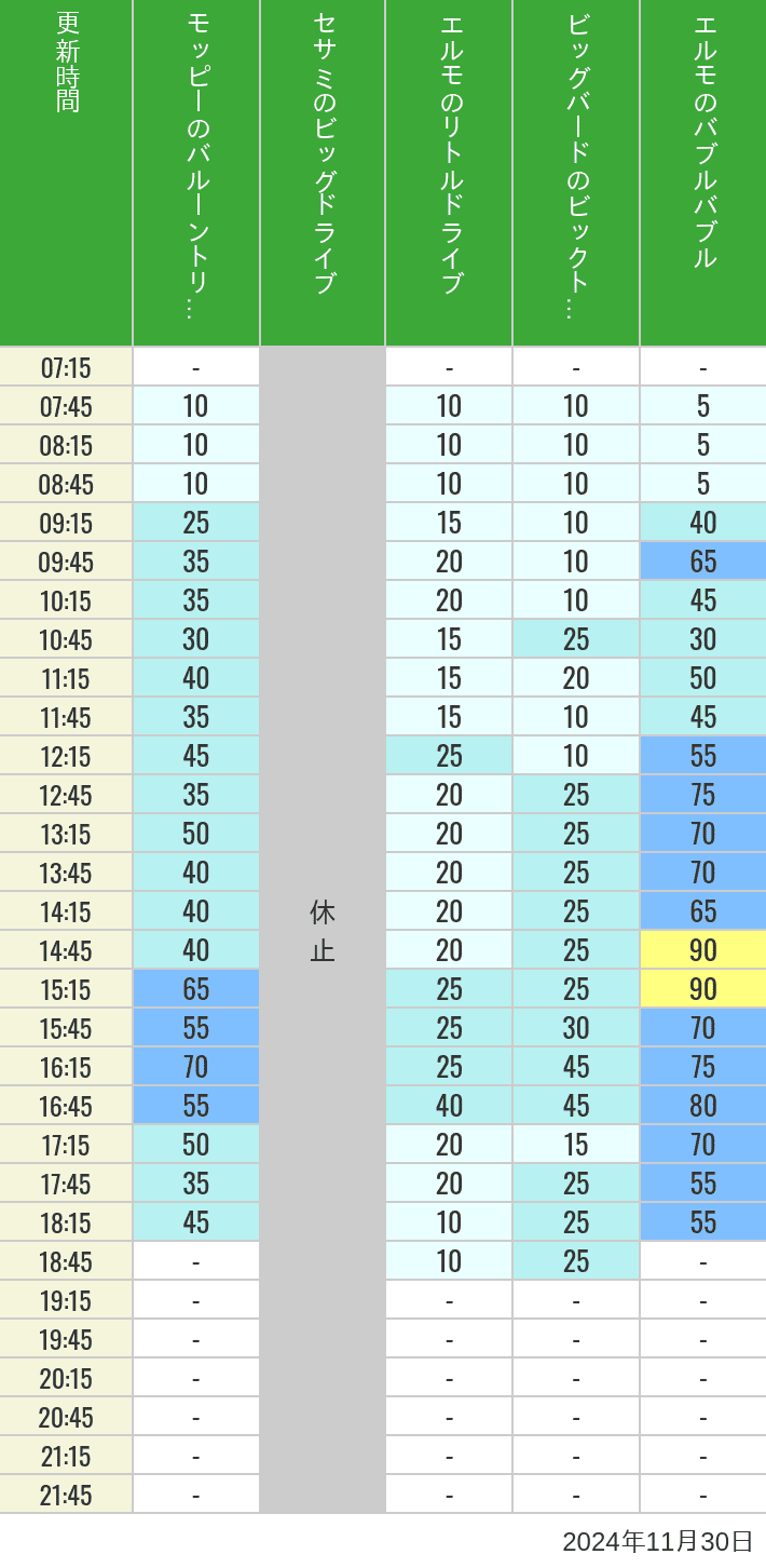 2024年11月30日（土）のバルーントリップ ビッグドライブ リトルドライブ ビックトップサーカス バブルバブルの待ち時間を7時から21時まで時間別に記録した表