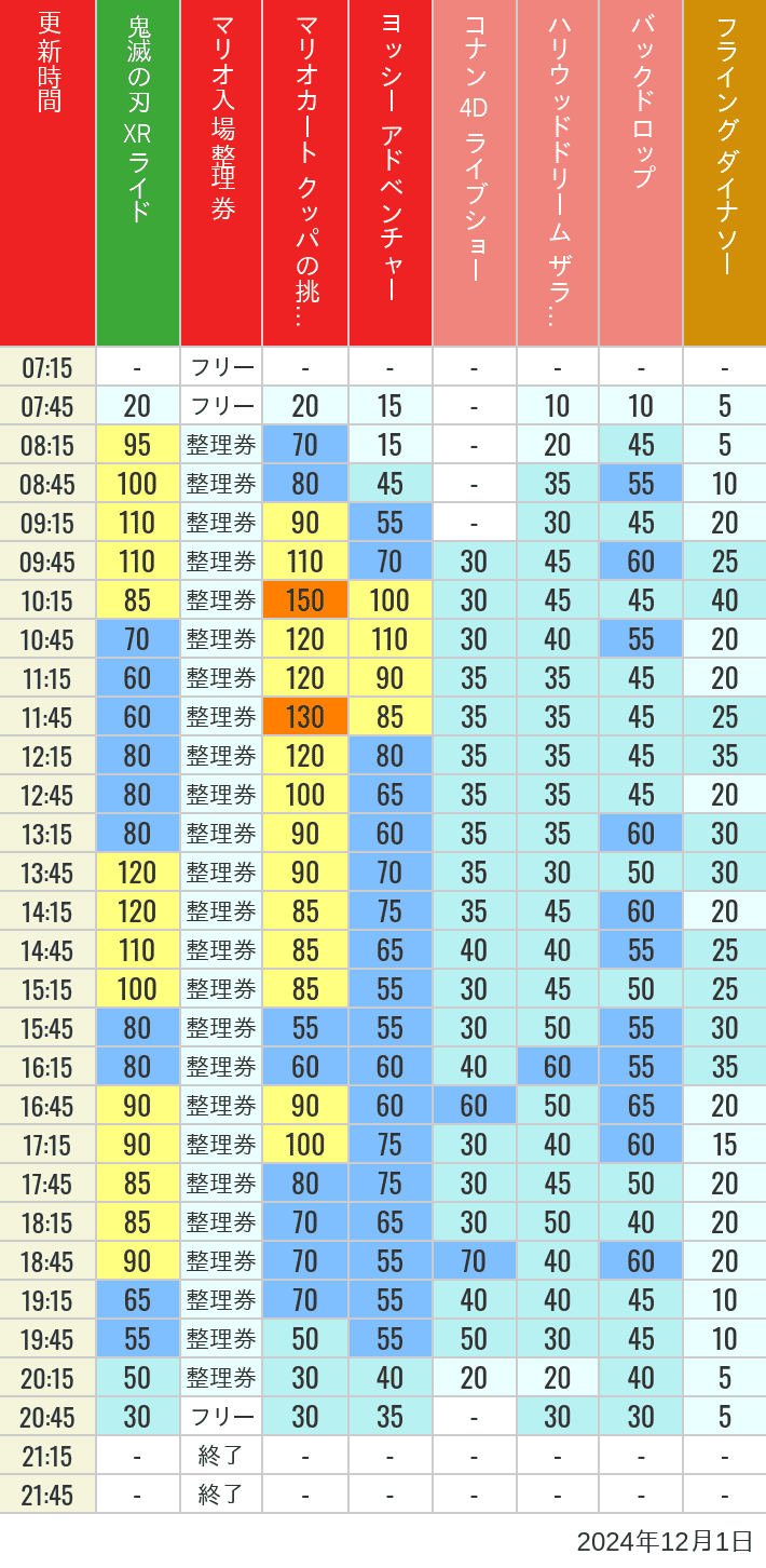 2024年12月1日（日）のスぺファン ハリドリ バックドロップ フラダイ ジュラパライド ミニオンライド ハリポタジャーニー スパイダーマンの待ち時間を7時から21時まで時間別に記録した表