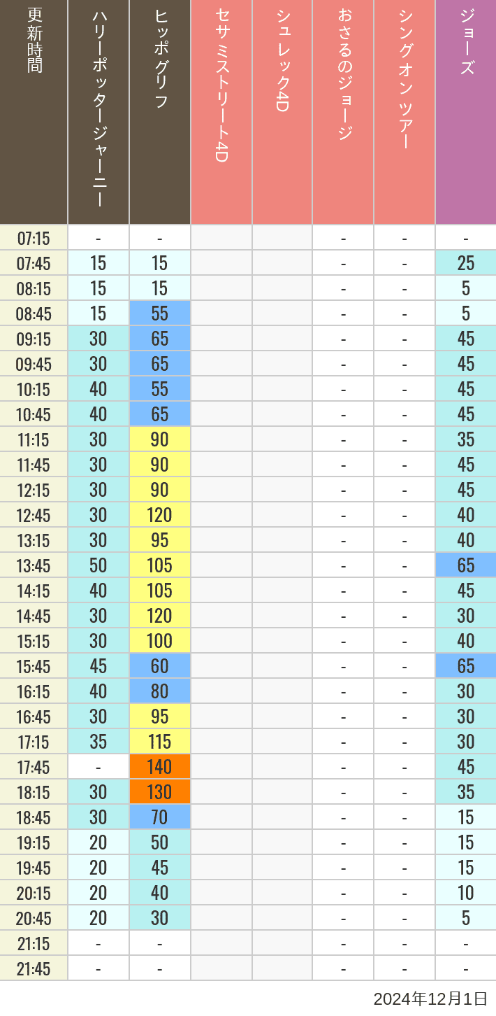 2024年12月1日（日）のヒッポグリフ セサミ4D シュレック4D おさるのジョージ シング ジョーズの待ち時間を7時から21時まで時間別に記録した表