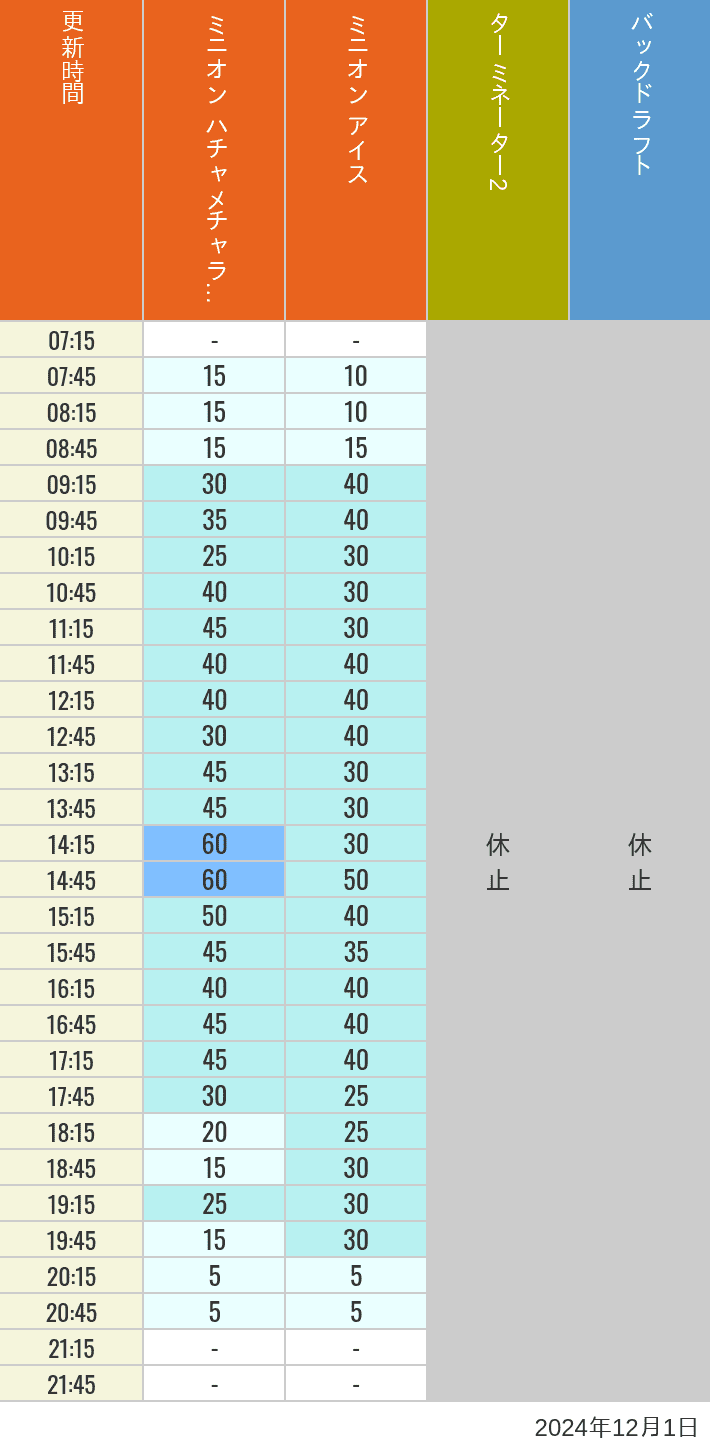 2024年12月1日（日）のミニオンアイス ターミネーター スタジオスヌーピー スタジオミニオン バックドラフトの待ち時間を7時から21時まで時間別に記録した表