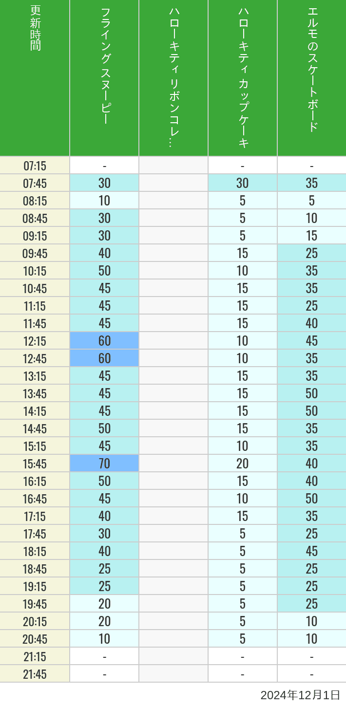 2024年12月1日（日）のフライングスヌピー スヌーピーレース キティリボン キティカップ エルモスケボーの待ち時間を7時から21時まで時間別に記録した表