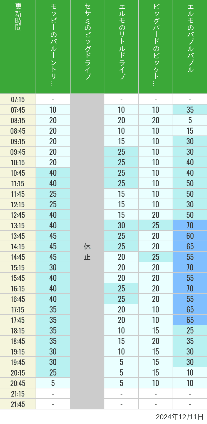 2024年12月1日（日）のバルーントリップ ビッグドライブ リトルドライブ ビックトップサーカス バブルバブルの待ち時間を7時から21時まで時間別に記録した表