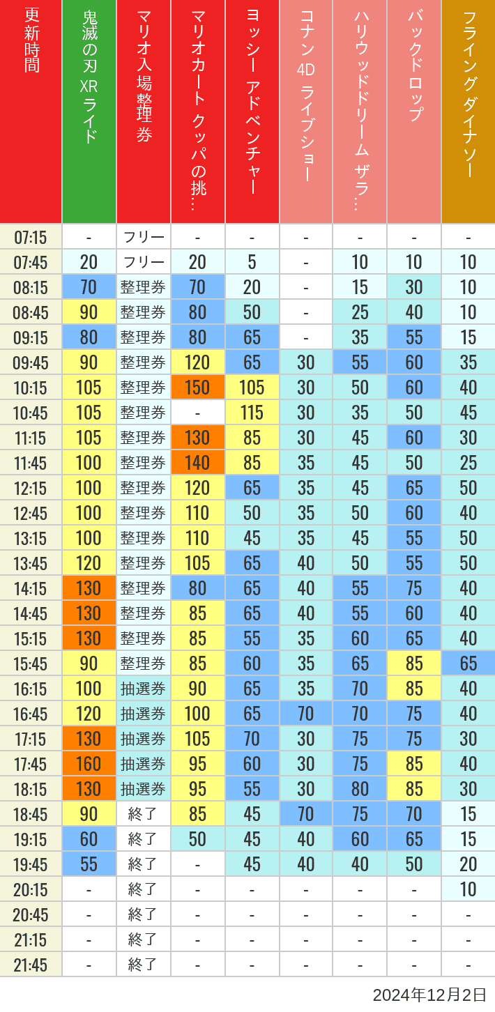 Table of wait times for Space Fantasy, Hollywood Dream, Backdrop, Flying Dinosaur, Jurassic Park, Minion, Harry Potter and Spider-Man on December 2, 2024, recorded by time from 7:00 am to 9:00 pm.