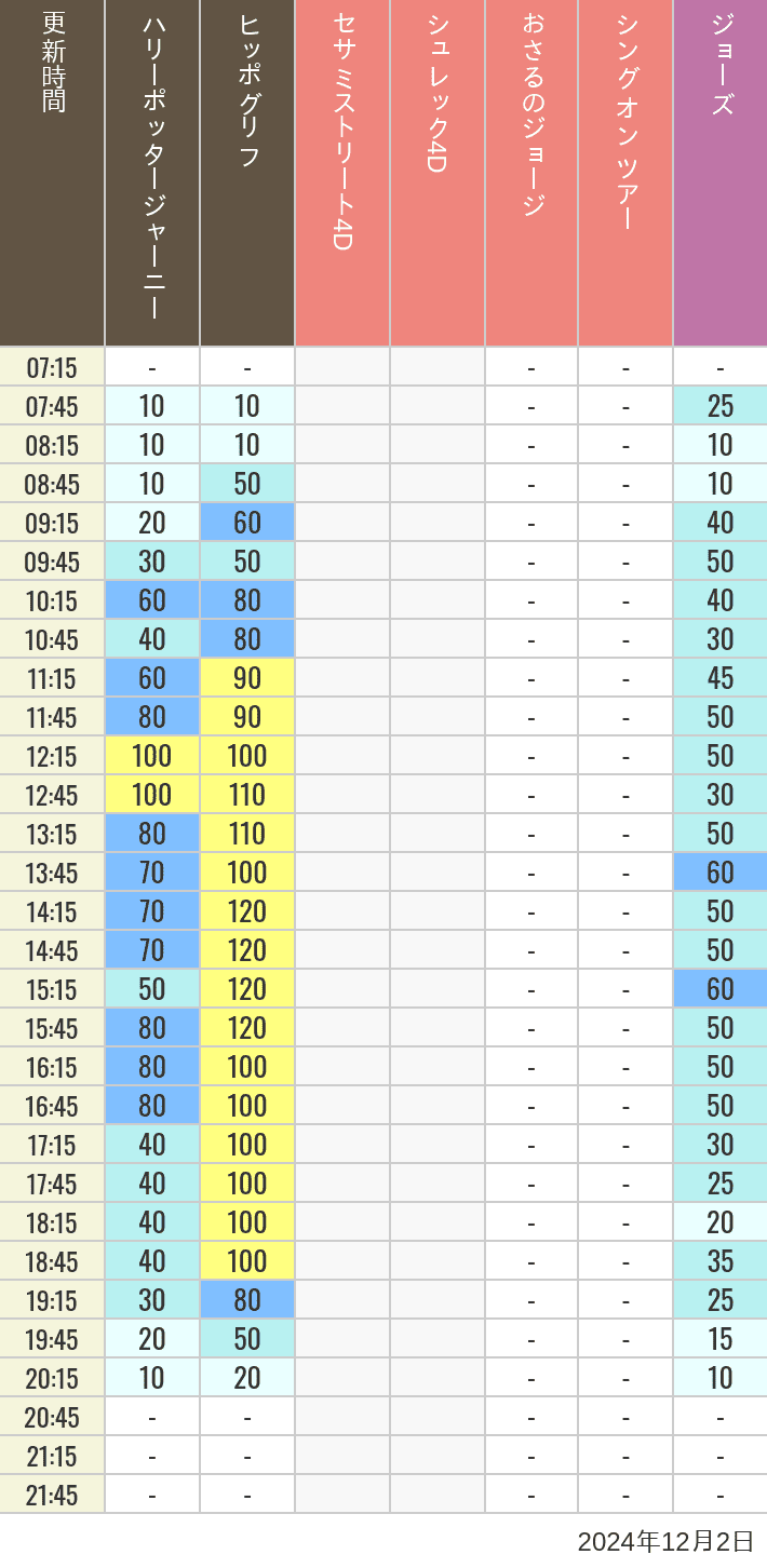 Table of wait times for Hippogriff, Sesame Street 4D, Shreks 4D,  Curious George, SING ON TOUR and JAWS on December 2, 2024, recorded by time from 7:00 am to 9:00 pm.