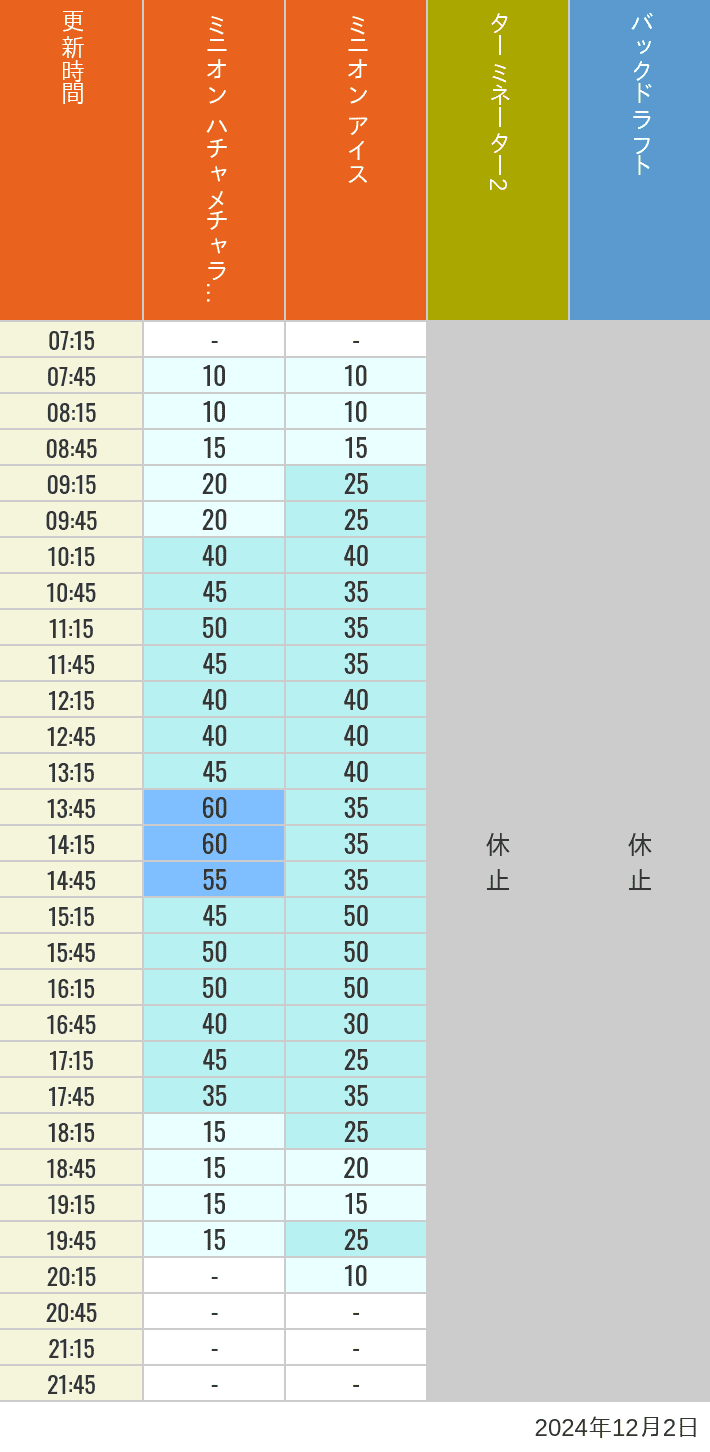 Table of wait times for Freeze Ray Sliders, Backdraft on December 2, 2024, recorded by time from 7:00 am to 9:00 pm.