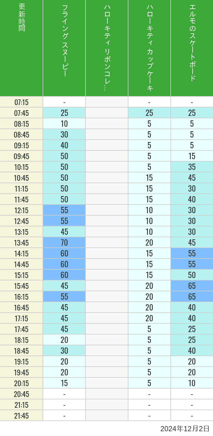 Table of wait times for Flying Snoopy, Hello Kitty Ribbon, Kittys Cupcake and Elmos Skateboard on December 2, 2024, recorded by time from 7:00 am to 9:00 pm.